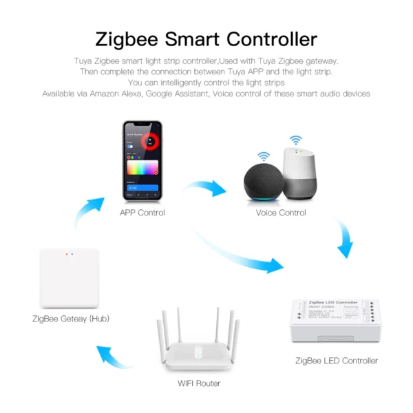 Zigbee LED Smart Switch Tuya WiFi LED Controller Alexa Google Home Remote Voice Control RGB RGBW CCT LED Strip Controller 2.4G ﻿ - Image 4